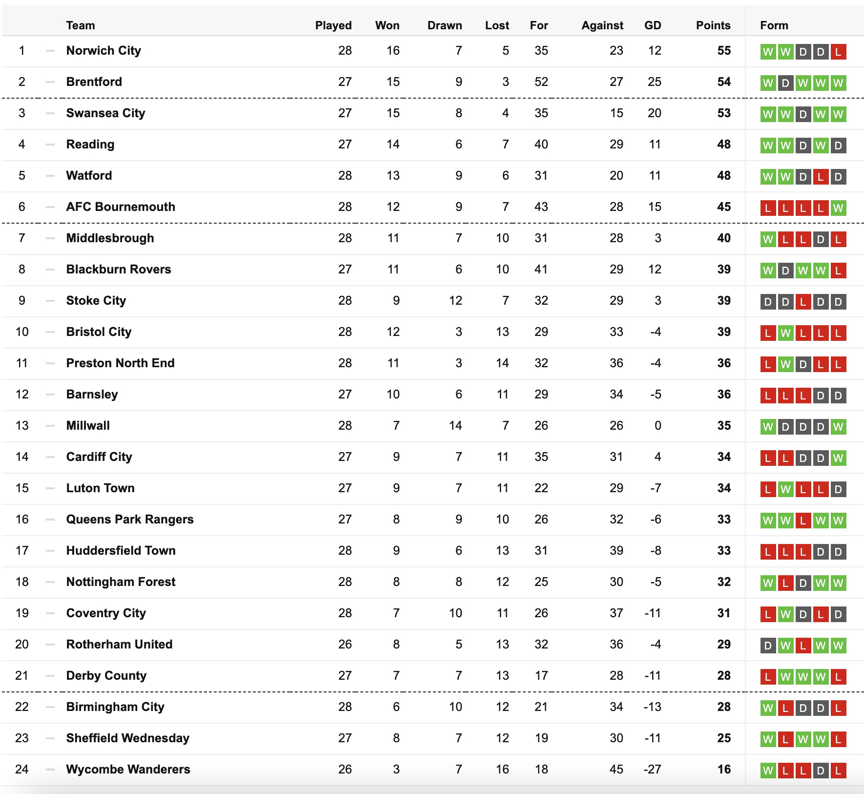 Current Championship Table - here's how things currently stand